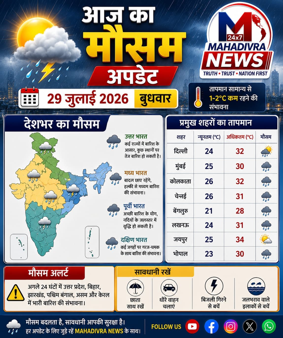 आज का मौसम अपडेट: 29 जुलाई 2026, बुधवार
