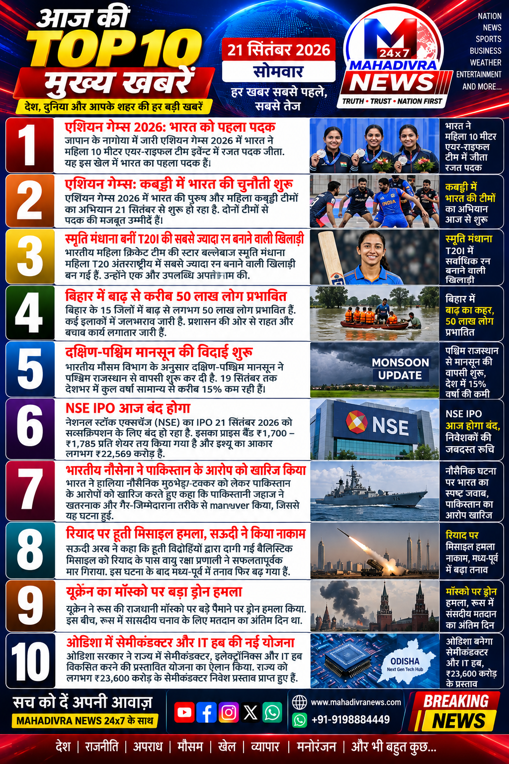 📰 आज की TOP 10 मुख्य खबरें | 21 सितंबर 2026