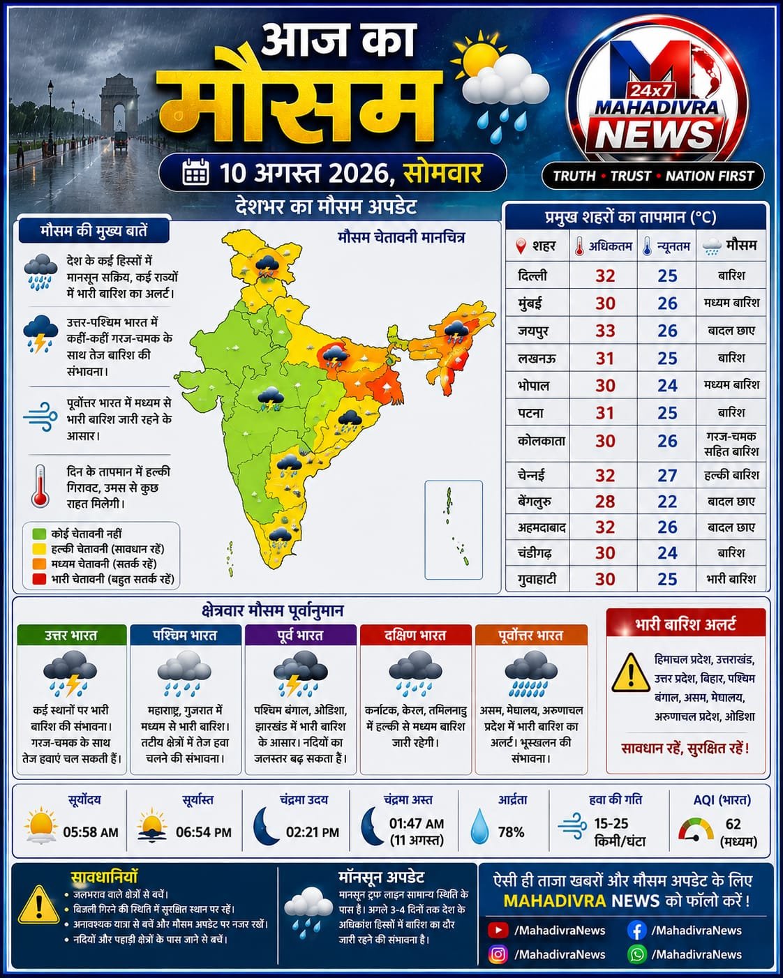 🌧️ आज का मौसम: देशभर में मानसून सक्रिय, कई राज्यों में भारी बारिश का अलर्ट ⚠️ | 10 अगस्त 2026