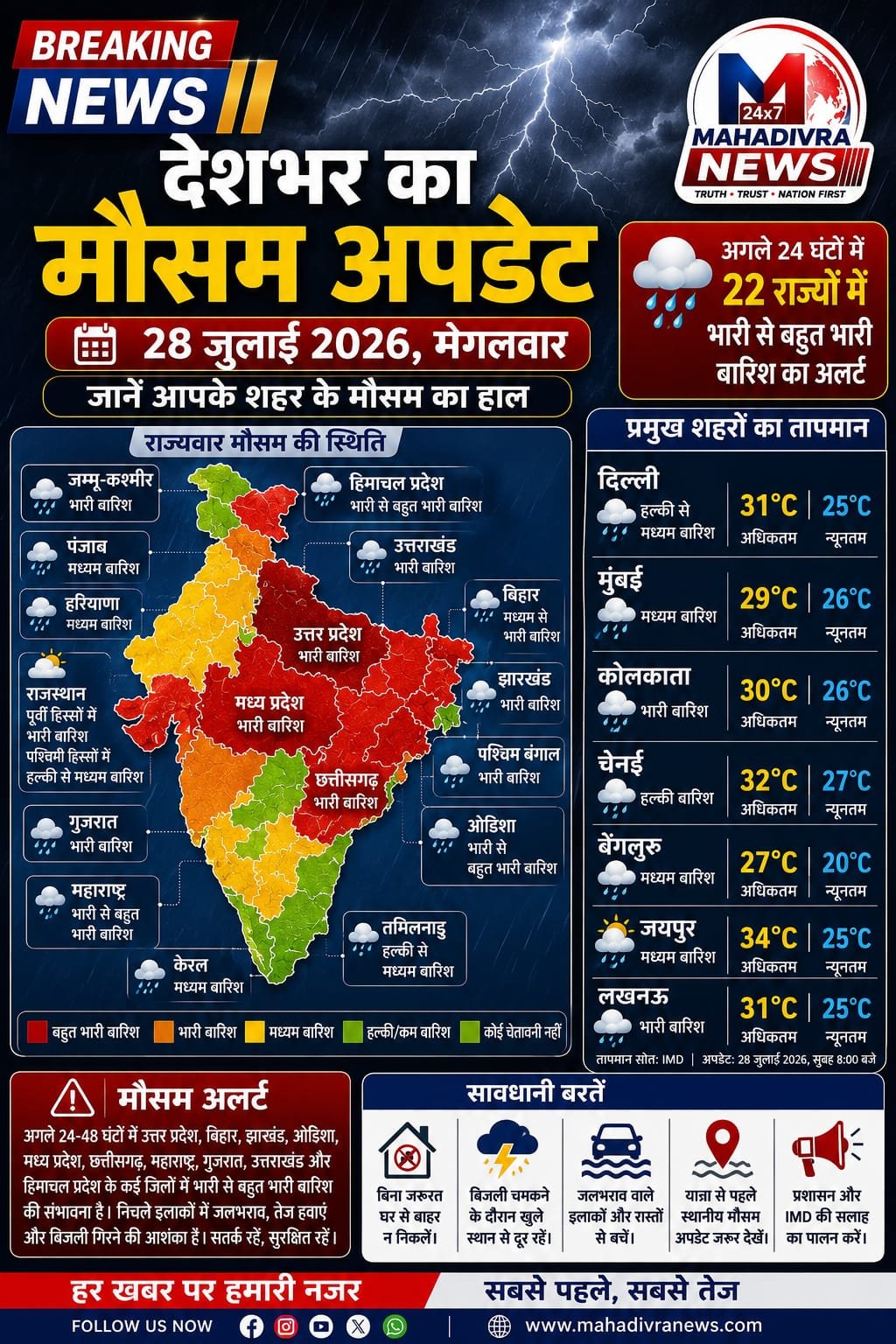 🌧️ देशभर का मौसम अपडेट | 