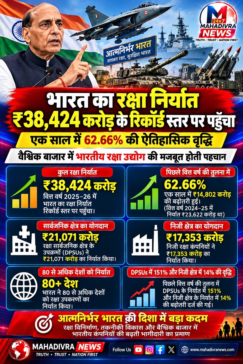 भारत का रक्षा निर्यात ₹38,424 करोड़ के रिकॉर्ड स्तर पर पहुँचा, एक साल में 62.66% की ऐतिहासिक वृद्धि; वैश्विक बाजार में भारतीय रक्षा उद्योग की मजबूत होती पहचान