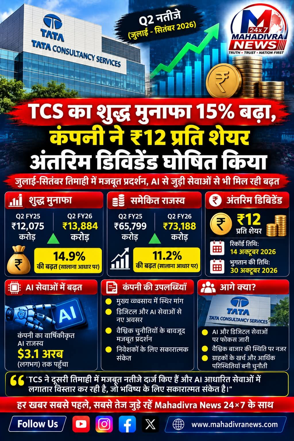 TCS का शुद्ध मुनाफा 15% बढ़ा, कंपनी ने ₹12 प्रति शेयर अंतरिम डिविडेंड घोषित किया