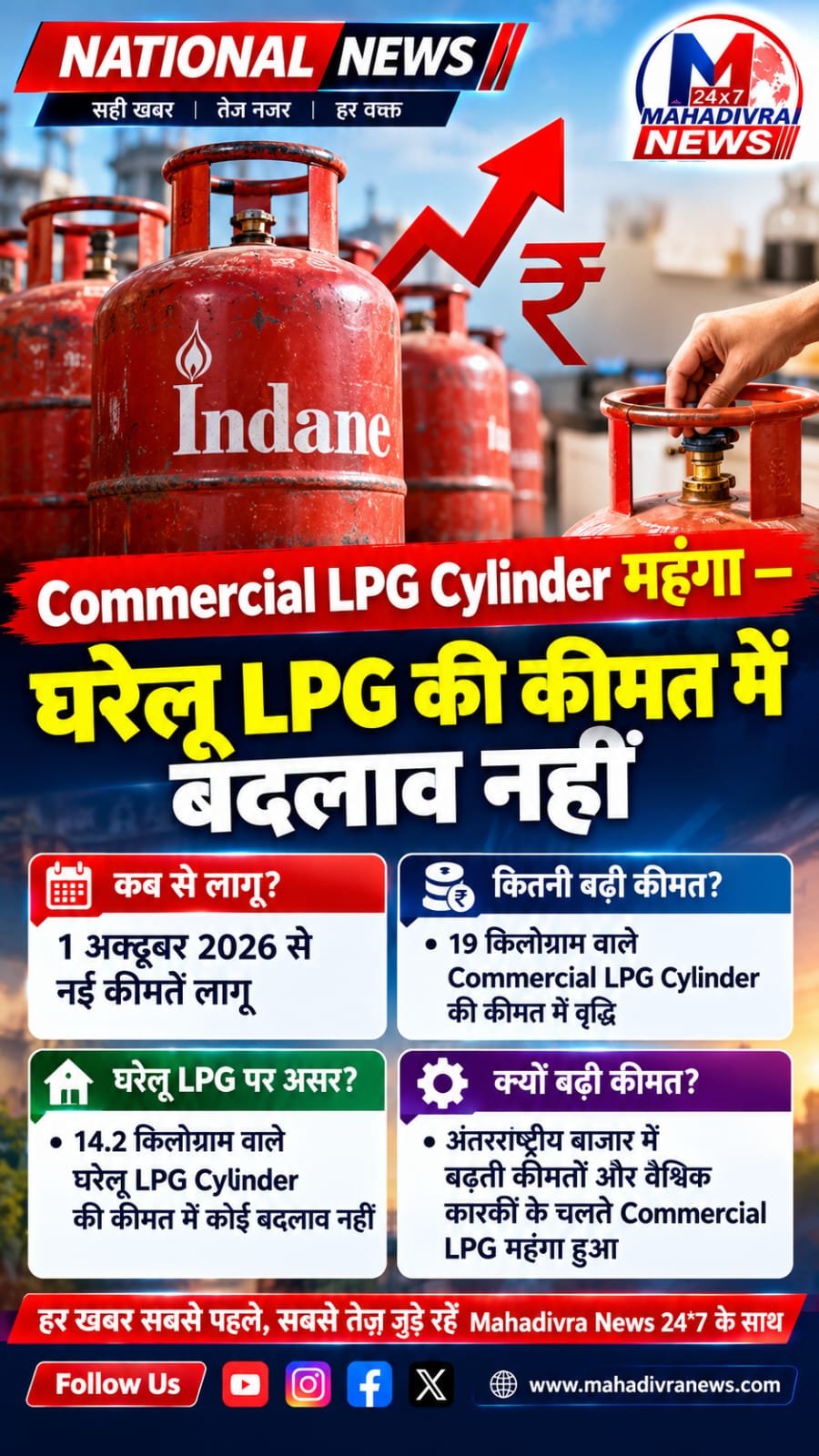 Commercial LPG Cylinder Price Hike: 1 अक्टूबर से महंगा हुआ 19 किलो वाला सिलेंडर, घरेलू LPG की कीमत में बदलाव नहीं