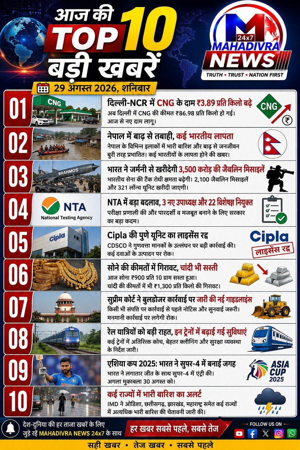 📰 आज की TOP 10 बड़ी खबरें — 29 अगस्त 2026