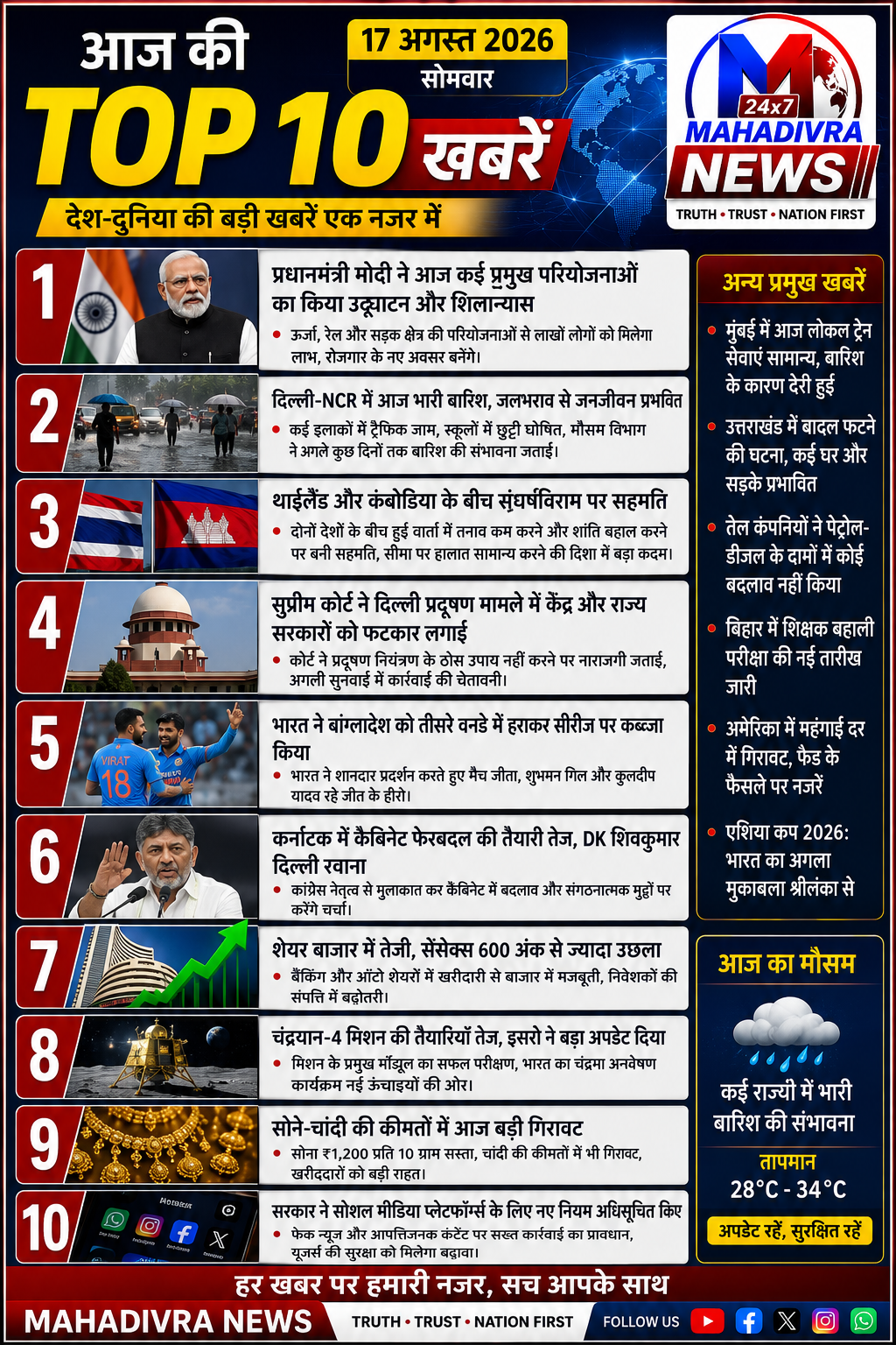 📰 आज की Top 10 बड़ी खबरें | 17 अगस्त 2026