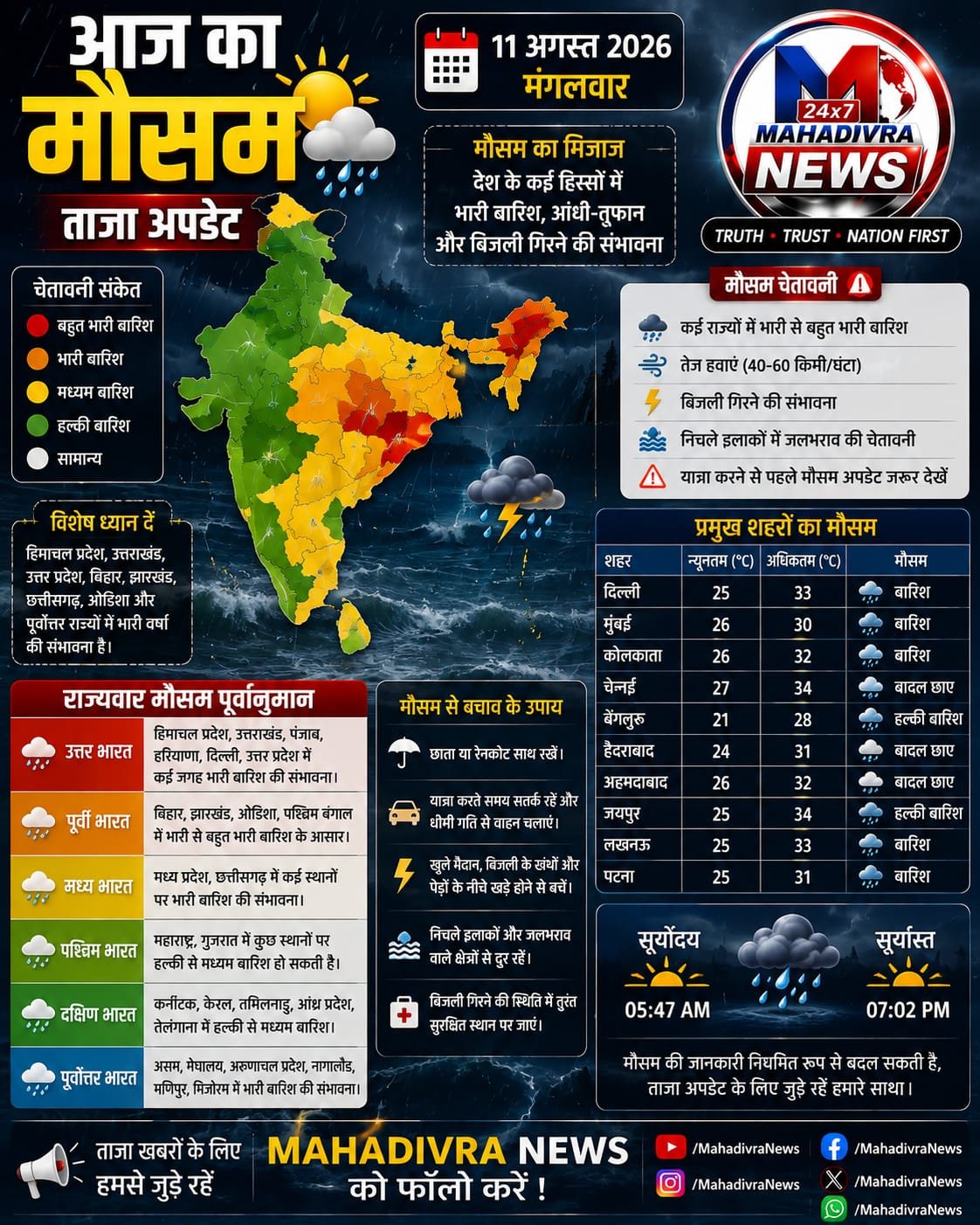 🌦️ आज का मौसम | 11 अगस्त 2026
