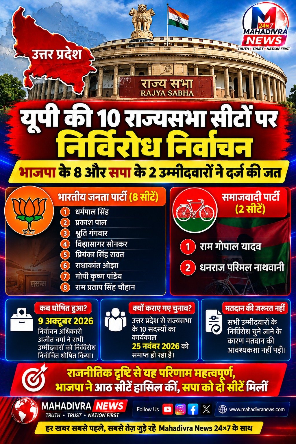 उत्तर प्रदेश की सभी 10 राज्यसभा सीटों पर निर्विरोध निर्वाचन, भाजपा के 8 और सपा के 2 उम्मीदवारों ने दर्ज की जीत।
