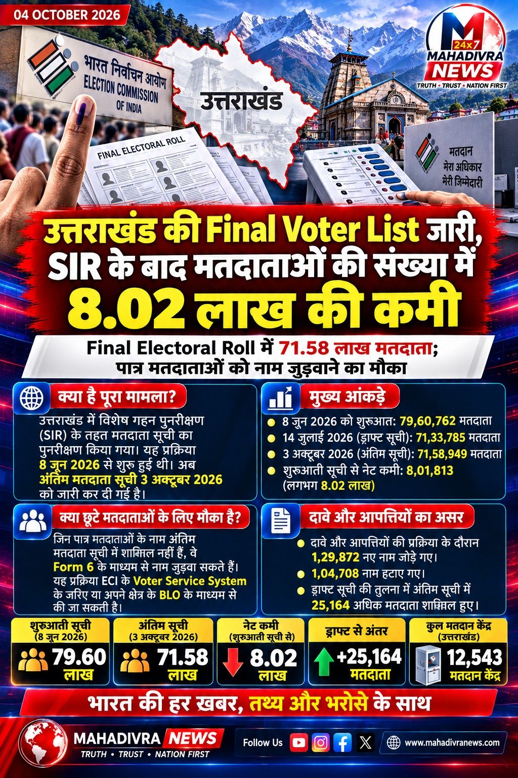 उत्तराखंड की Final Voter List जारी, SIR के बाद मतदाताओं की संख्या में 8.02 लाख की कमी