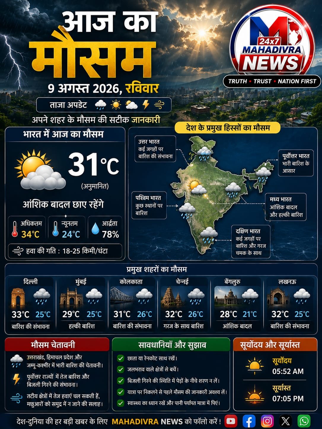 🌦️ आज का मौसम | 9 अगस्त 2026, रविवार | देशभर के मौसम का ताजा अपडेट
