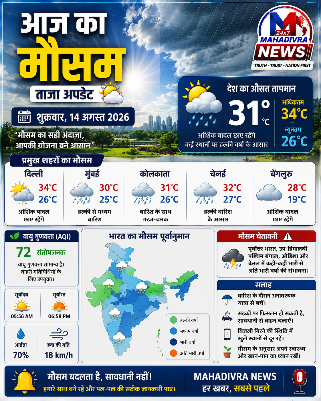 आज का मौसम — 14 अगस्त 2026