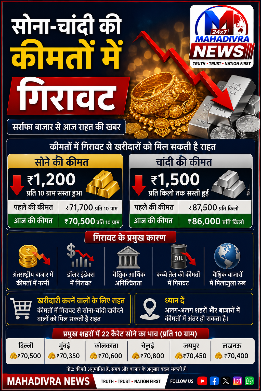 सोना-चांदी की कीमतों में गिरावट, खरीदारों को मिल सकती है राहत