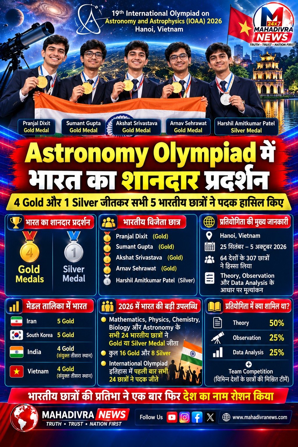 Astronomy Olympiad में भारत का शानदार प्रदर्शन, 4 Gold और 1 Silver जीतकर सभी 5 भारतीय छात्रों ने पदक हासिल किए